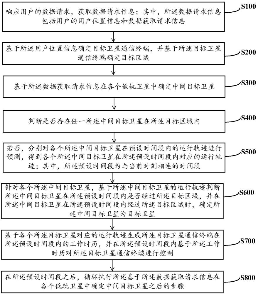 低轨卫星通信终端功耗优化方法及设备与流程