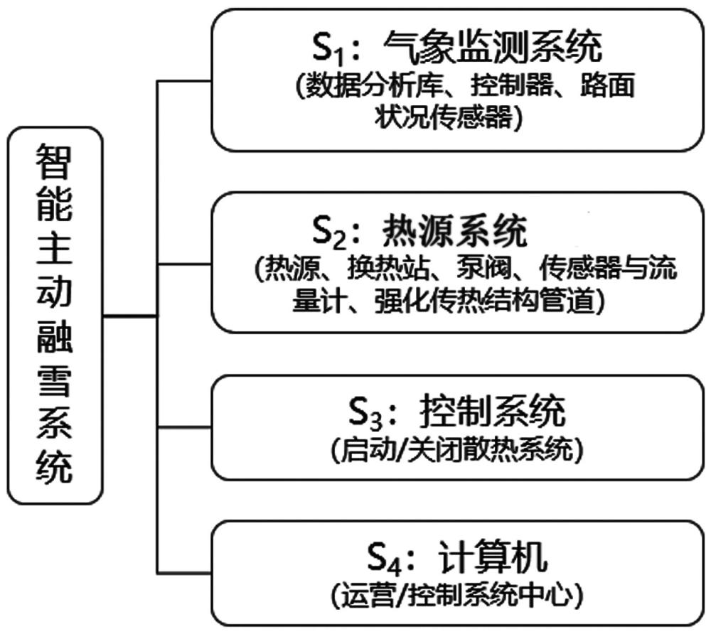 一种智能主动融雪方法及其装置