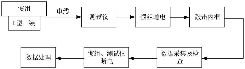 一种惯组小系统线角振动传递特性试验模拟方法与流程