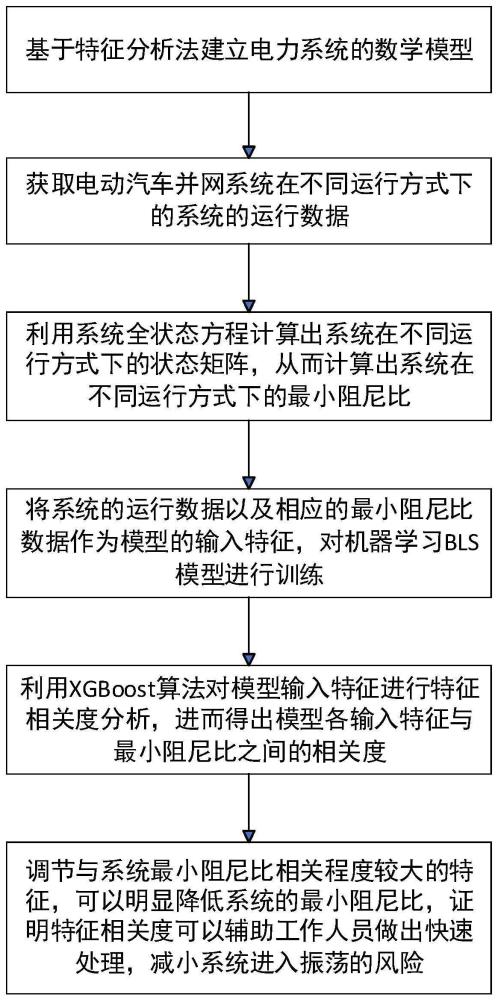 一种基于宽度学习模型的电动汽车并网系统次同步振荡分析方法及系统与流程