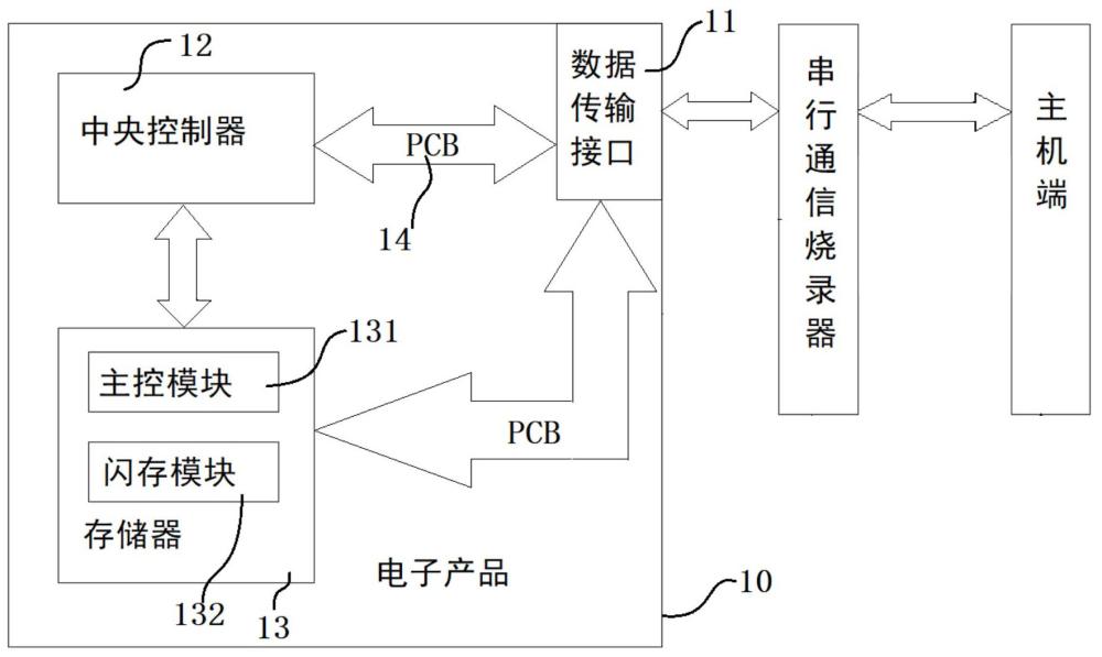 一种电子产品及其存储器固件更新方法与流程