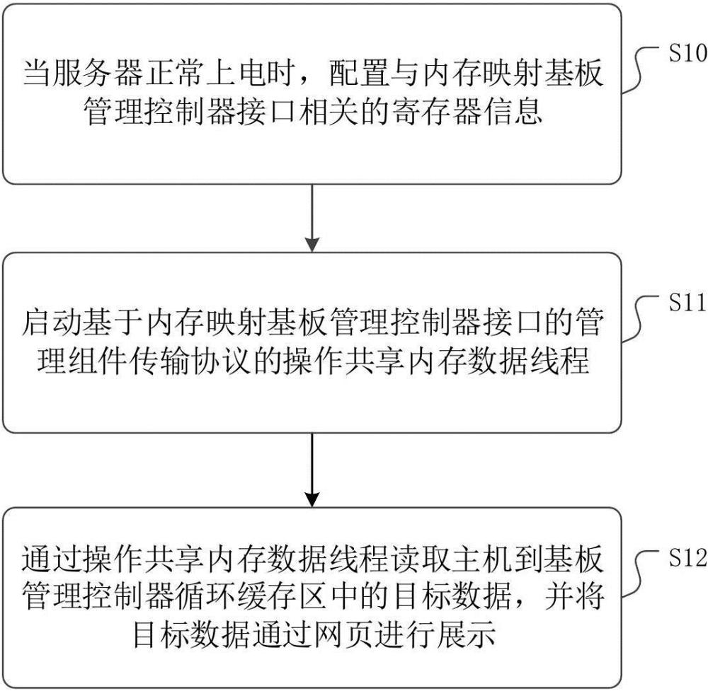 一种硬件信息传输方法、产品、设备及介质与流程