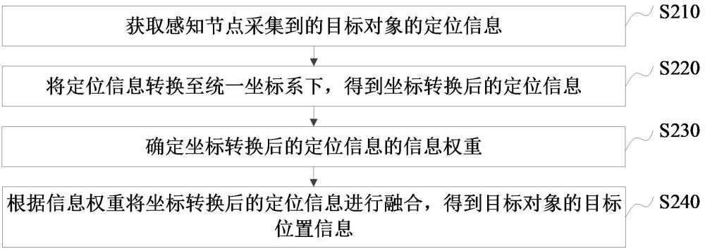 定位信息融合方法、系统、装置和通信设备与流程