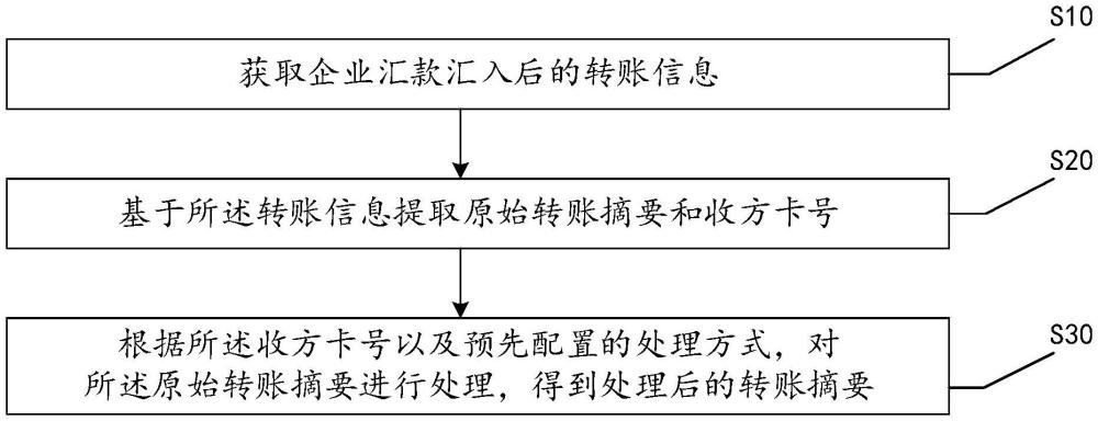 转账摘要处理方法、设备、存储介质及计算机程序产品与流程