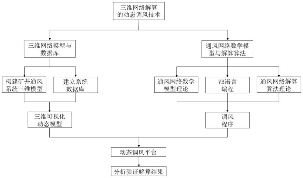 一种基于三维网络解算的动态调风方法