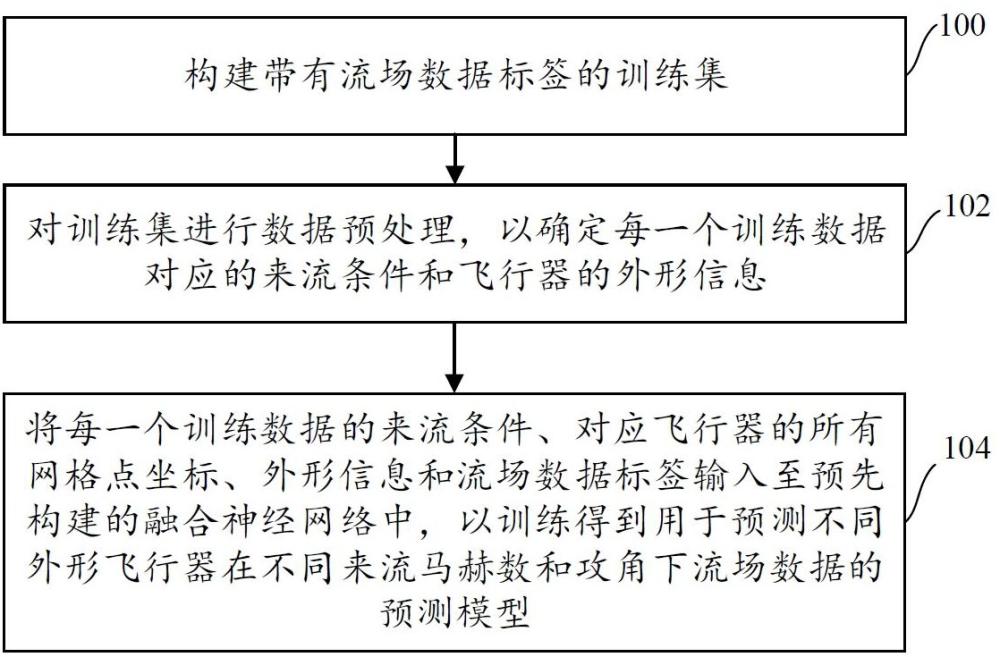 一种融合算子学习与卷积神经网络的流场预测方法与流程