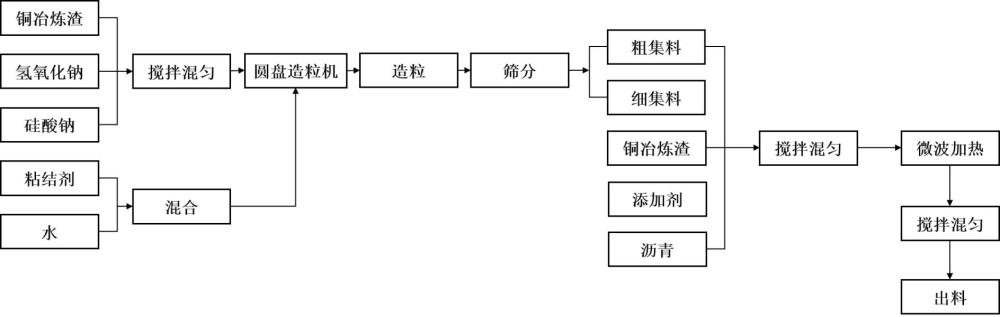 一种基于铜冶炼渣的道路沥青混合料及其制备方法与流程