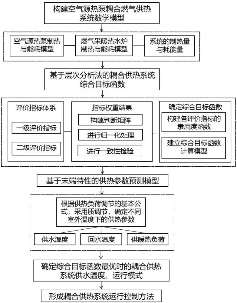 一种空气源热泵耦合燃气供热系统优化运行控制方法与流程