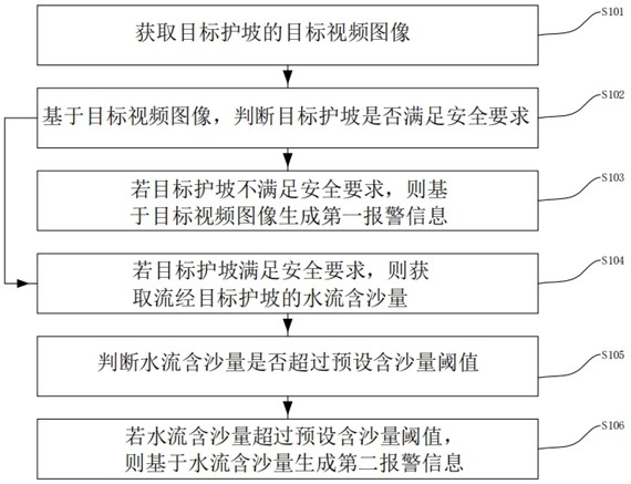 一种护坡监测方法、系统、终端及存储介质与流程