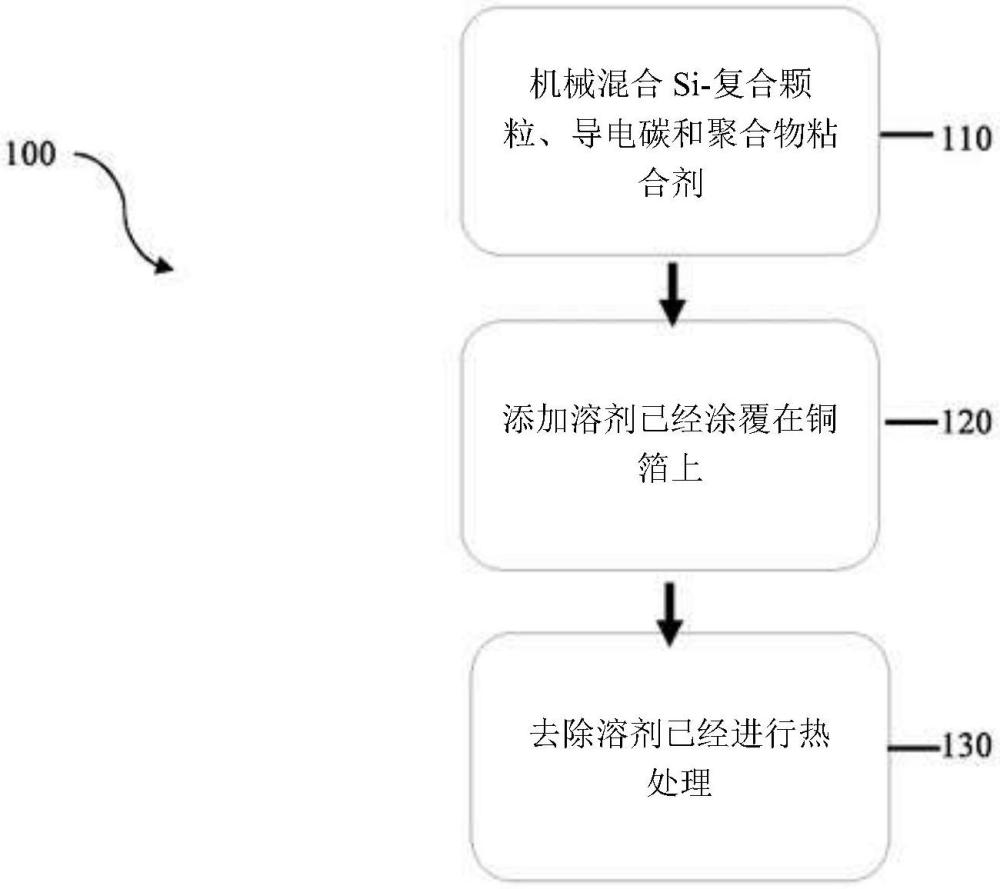 在锂离子电池阳极中使用的Si-复合材料及其制备方法与流程