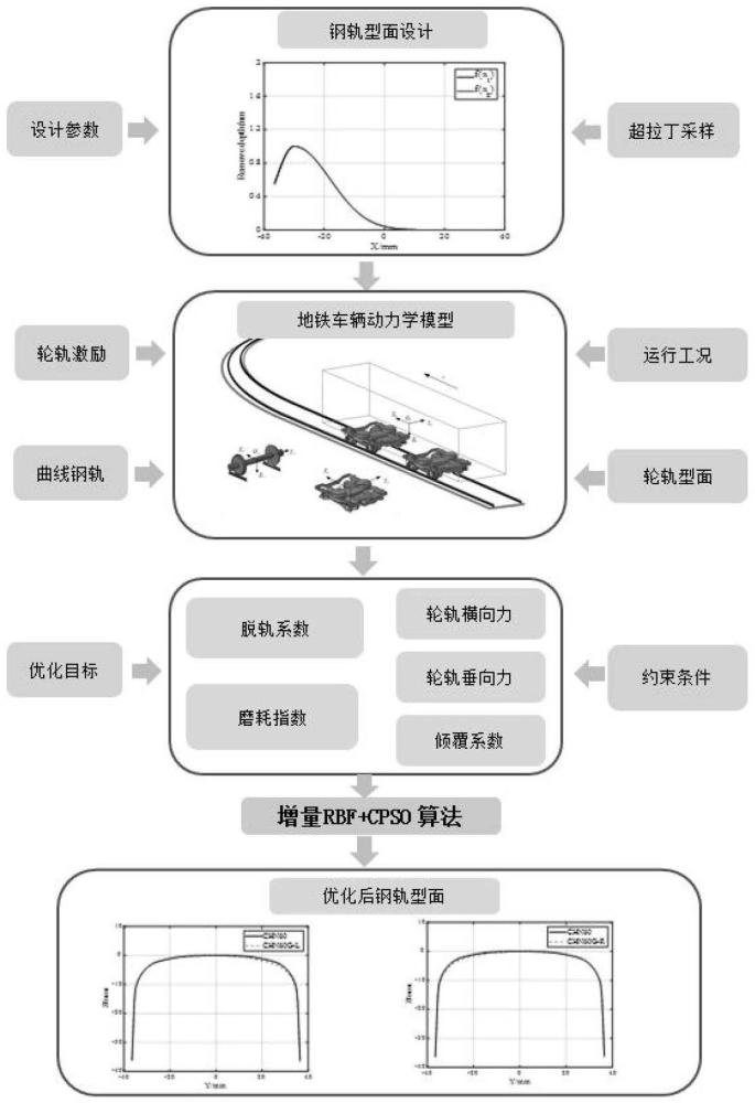 一种高斯分布修正的地铁曲线段钢轨廓形个性化设计方法