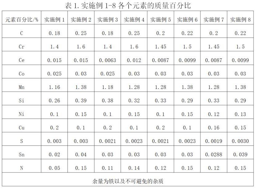 一种易切削模具钢及其制备方法与流程