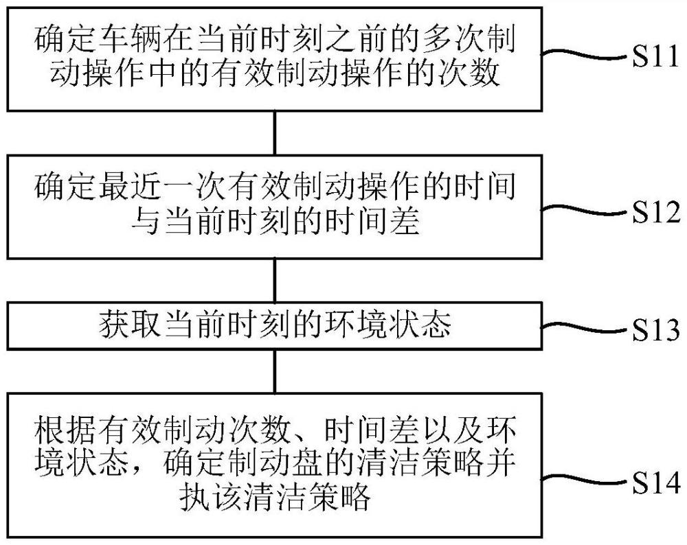 车辆制动系统清洁方法及车辆与流程