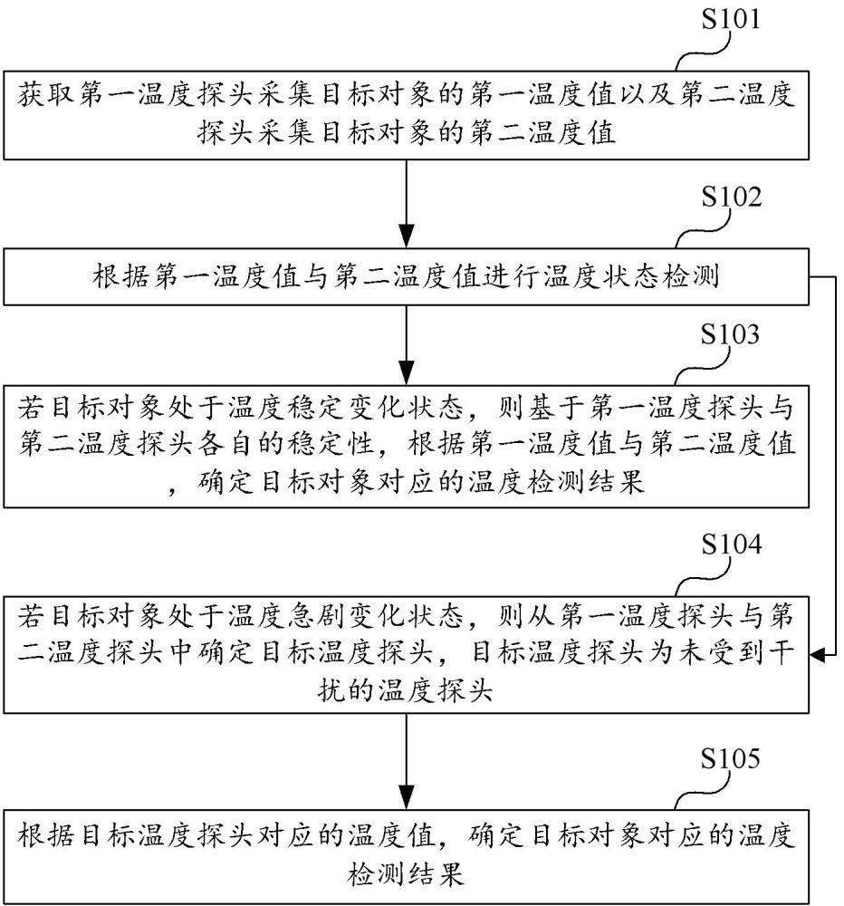 基于NTC的温度检测方法、温度检测设备和存储介质与流程