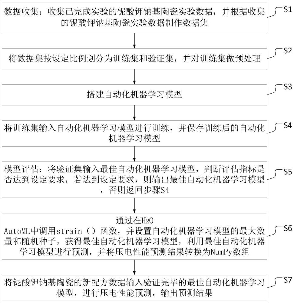 一种基于机器学习的铌酸钾钠基陶瓷压电性能预测方法