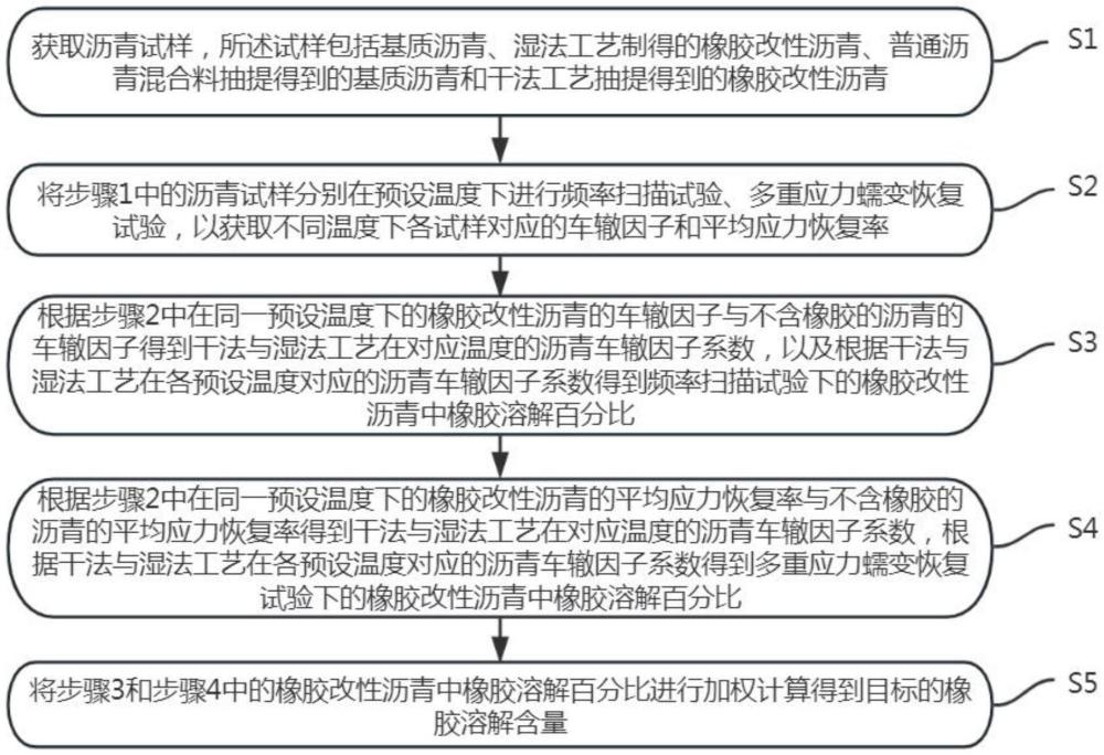 干法制备橡胶改性沥青混合料中橡胶溶解含量的测定方法