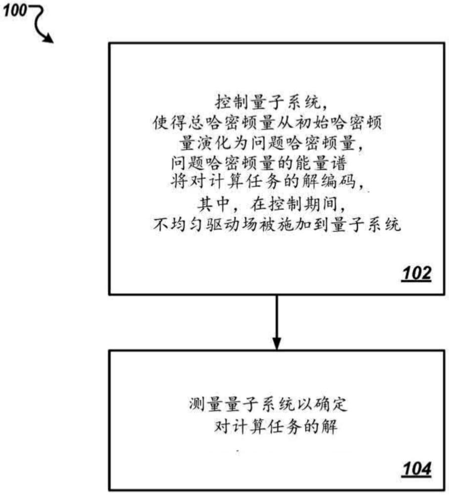 对无序量子系统中的量子相变工程化的制作方法