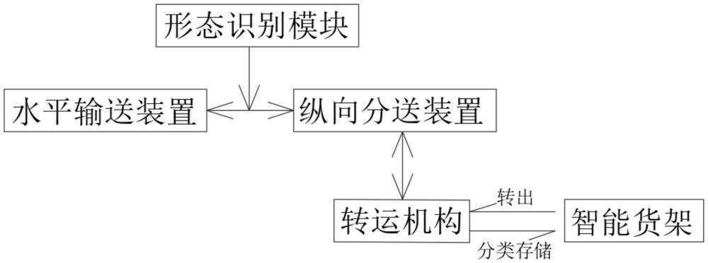 一种基于物联网技术的智能仓储物流设备的制作方法