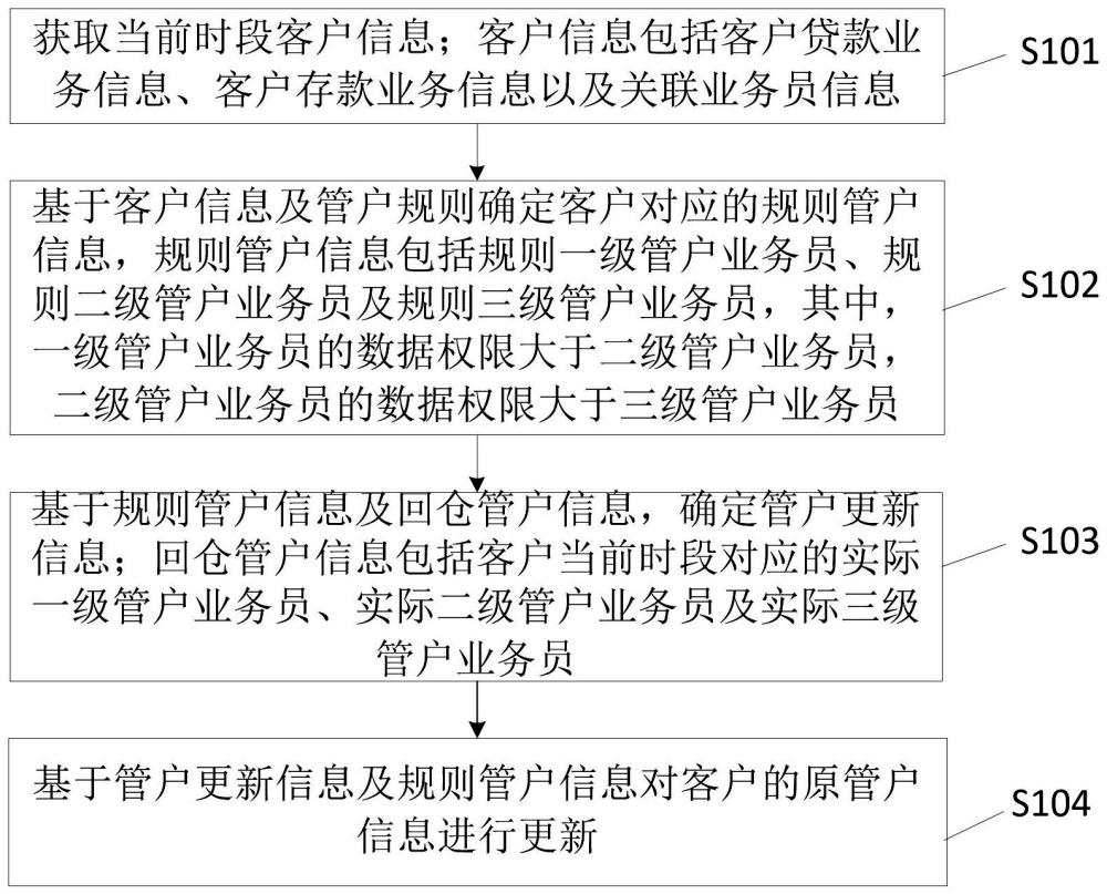 一种管户关系处理方法及电子设备与流程