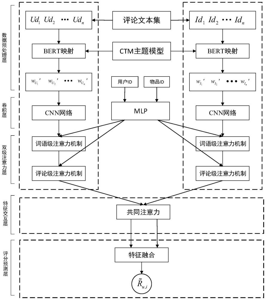 一种基于多级注意力机制和评论文本的推荐方法
