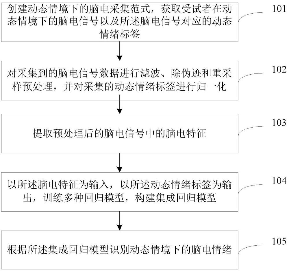 一种动态情境下的脑电情绪识别方法、设备、介质及产品