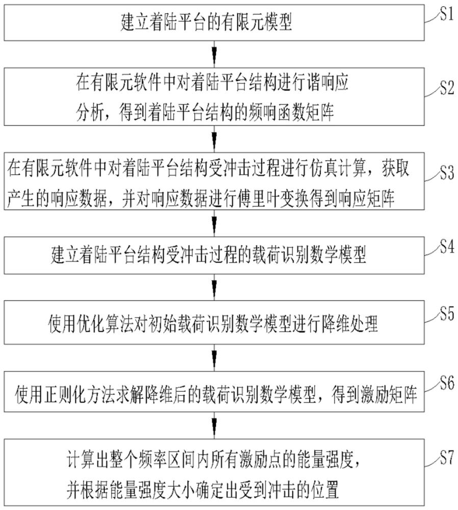 一种基于冲击能量拟合的冲击载荷路径识别方法