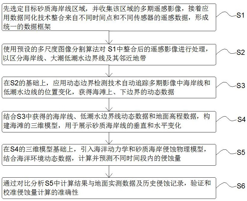 基于多期遥感影像的砂质海岸侵蚀量快速计算方法与流程