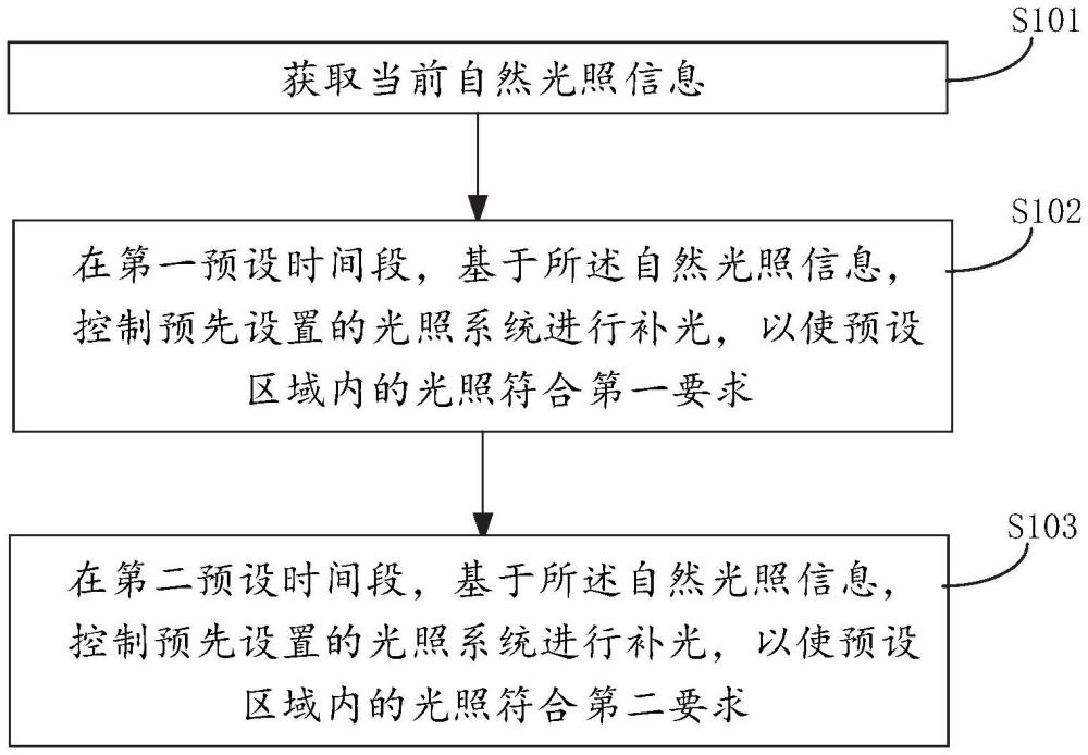 奶牛养殖场专用光环境控制方法、装置和设备与流程