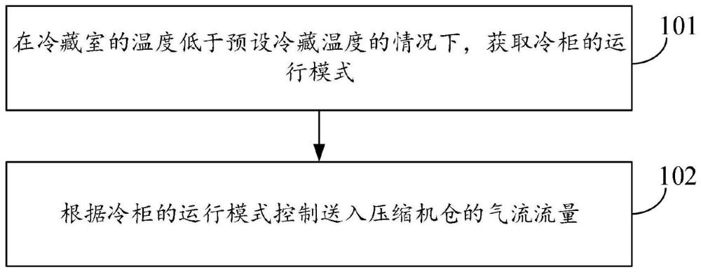 用于冷柜的控制方法及装置、冷柜与流程