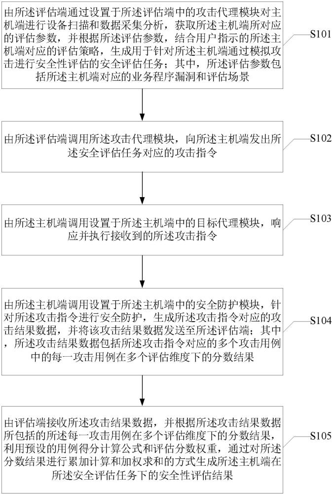 一种主机安全性的评估方法及系统与流程