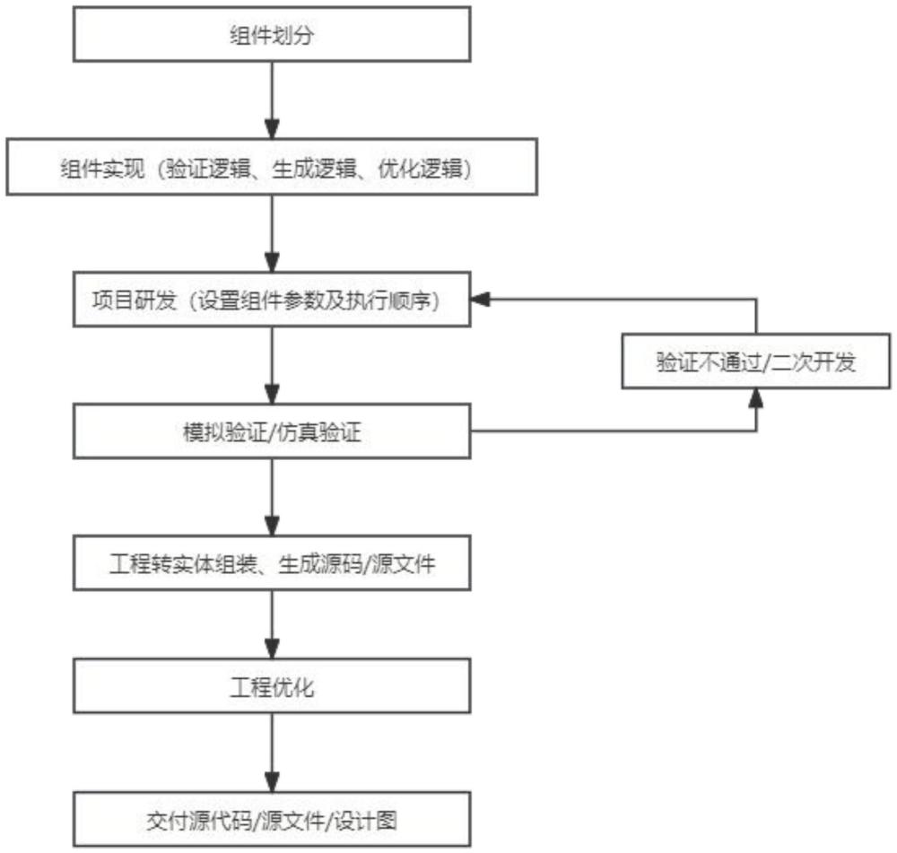 跨领域组件化研发优化方法与流程