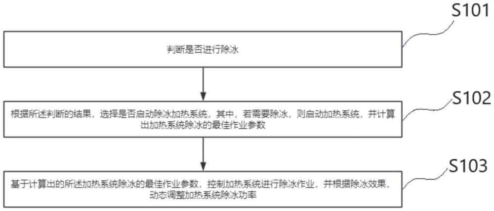 一种基于全景视觉的海上风电叶片除冰方法及相关装置与流程