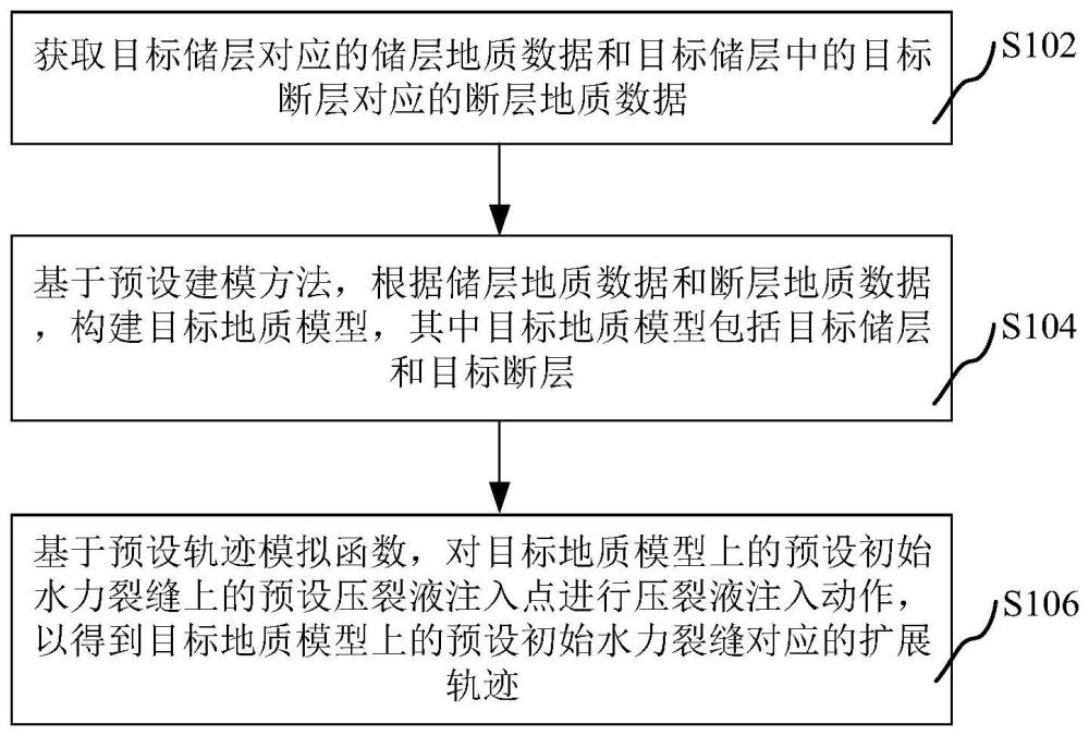 用于确定断层影响下水力裂缝的扩展轨迹的方法及装置