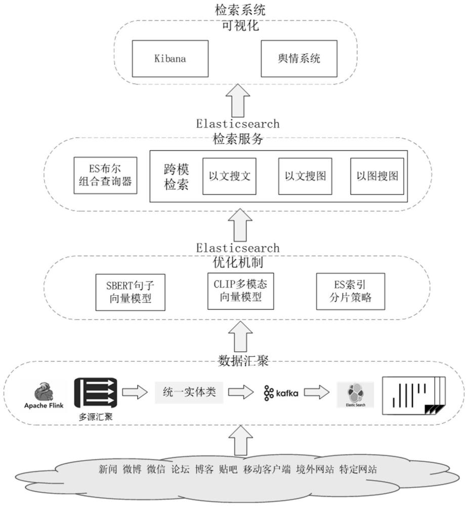 一种面向大规模网络舆情的Elasticsearch检索优化系统的制作方法