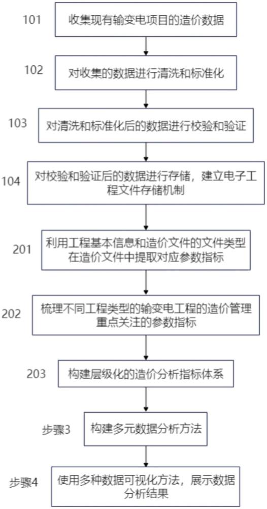 一种输变电项目造价分析方法及其系统与流程