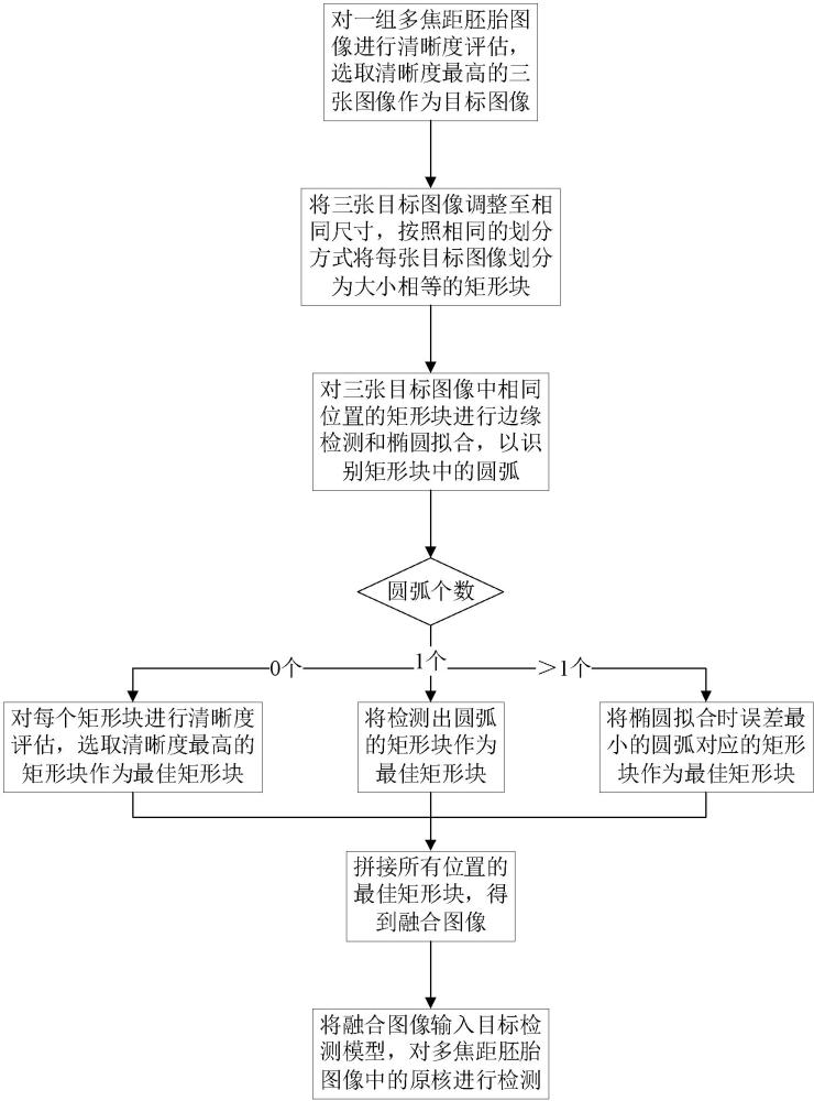 基于最佳圆弧融合的多焦距胚胎图像原核检测方法及系统与流程