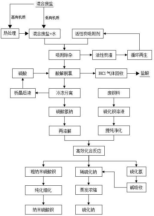 一种含硫酸盐的工业混合废盐的处理工艺及系统的制作方法