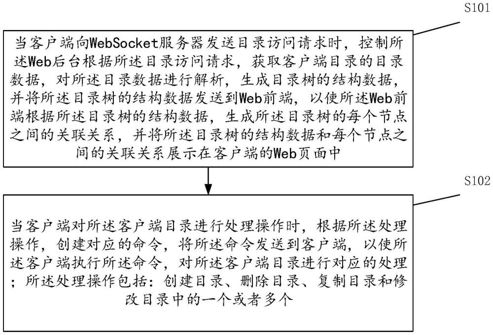 一种客户端目录资源的访问方法、装置及存储介质与流程