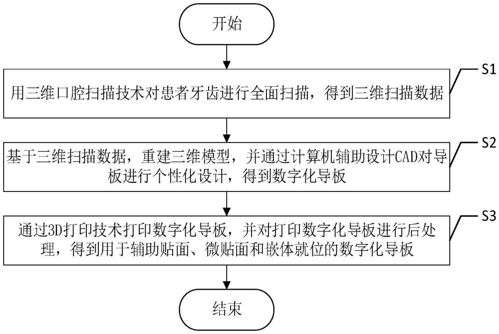 一种辅助贴面、微贴面和嵌体就位的数字化导板制作方法