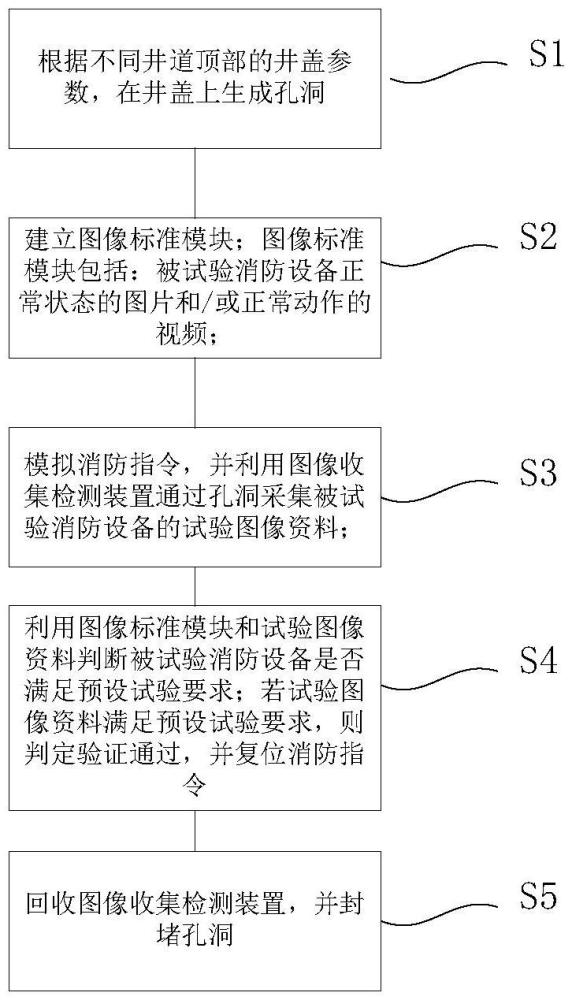 一种井道消防设备试验验证方法与流程