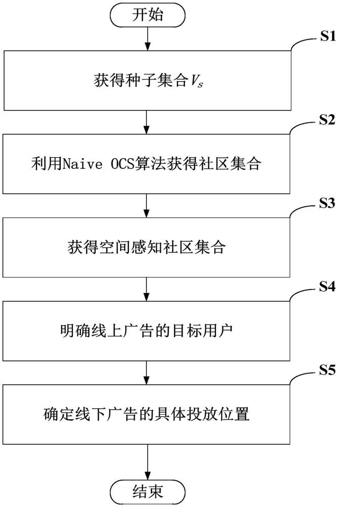 线下商家广告投放方法及系统