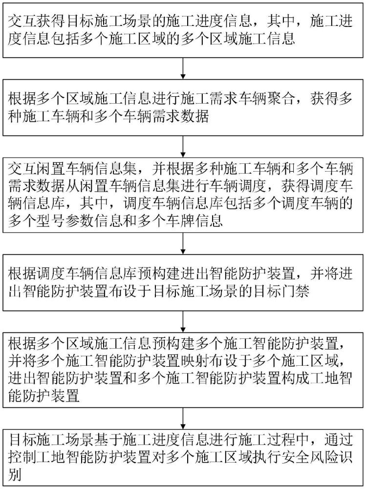 一种工地智能防护装置的控制方法与流程