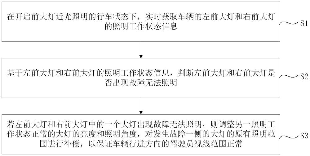 智能大灯照明控制方法、系统及汽车与流程