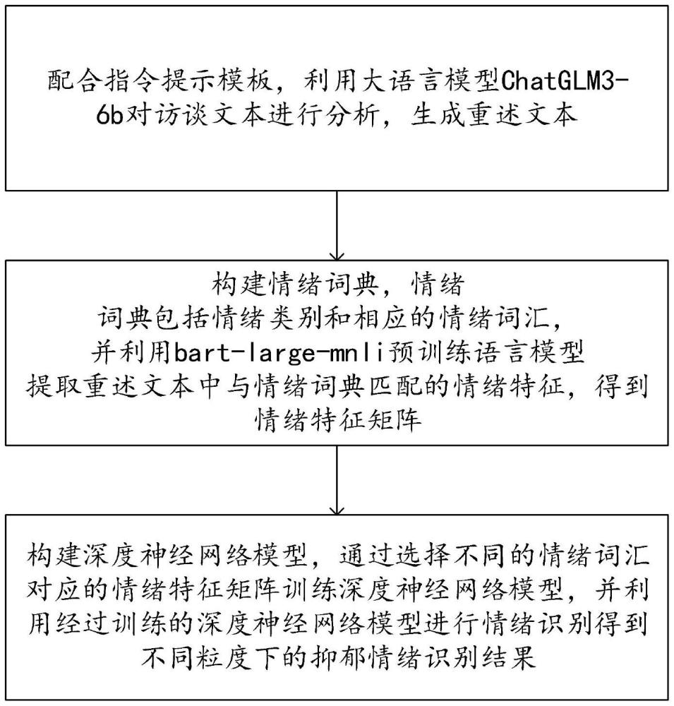 一种基于大语言模型和情绪词典的访谈文本细粒度抑郁情绪识别方法及电子设备