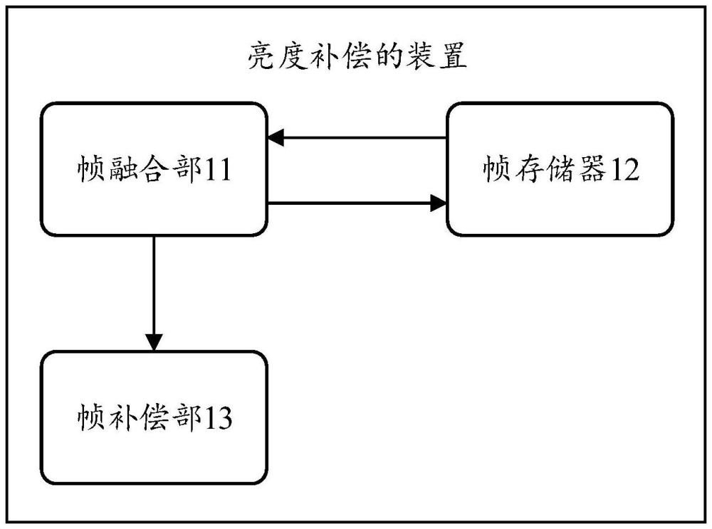 应用于显示面板的亮度补偿的装置、方法及显示设备与流程