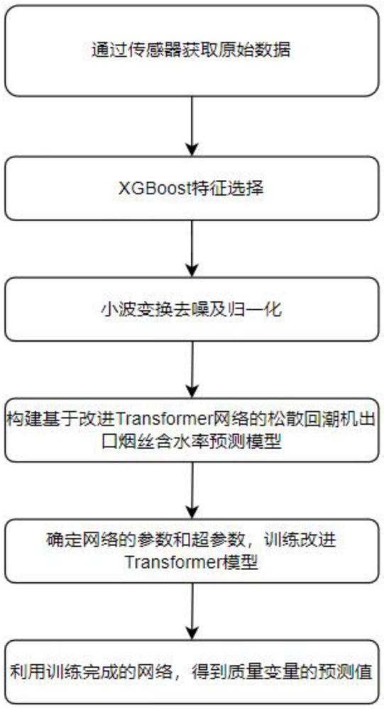 一种松散回潮工序中烟片出口含水率的预测方法、系统、介质和设备