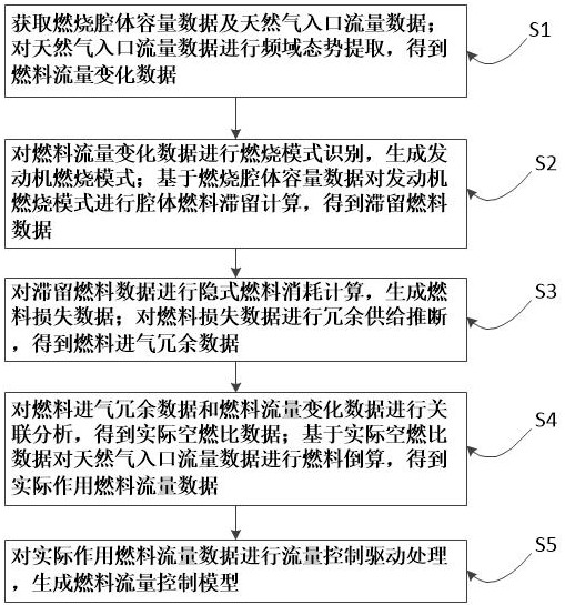 一种天然气发动机燃料流量检测方法及系统