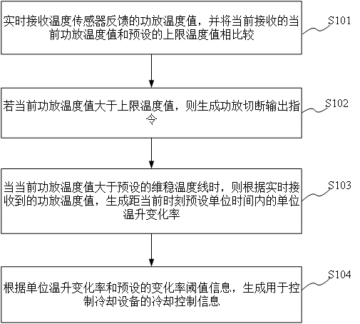 一种音频功放过热防护方法以及音频功放过热防护系统与流程