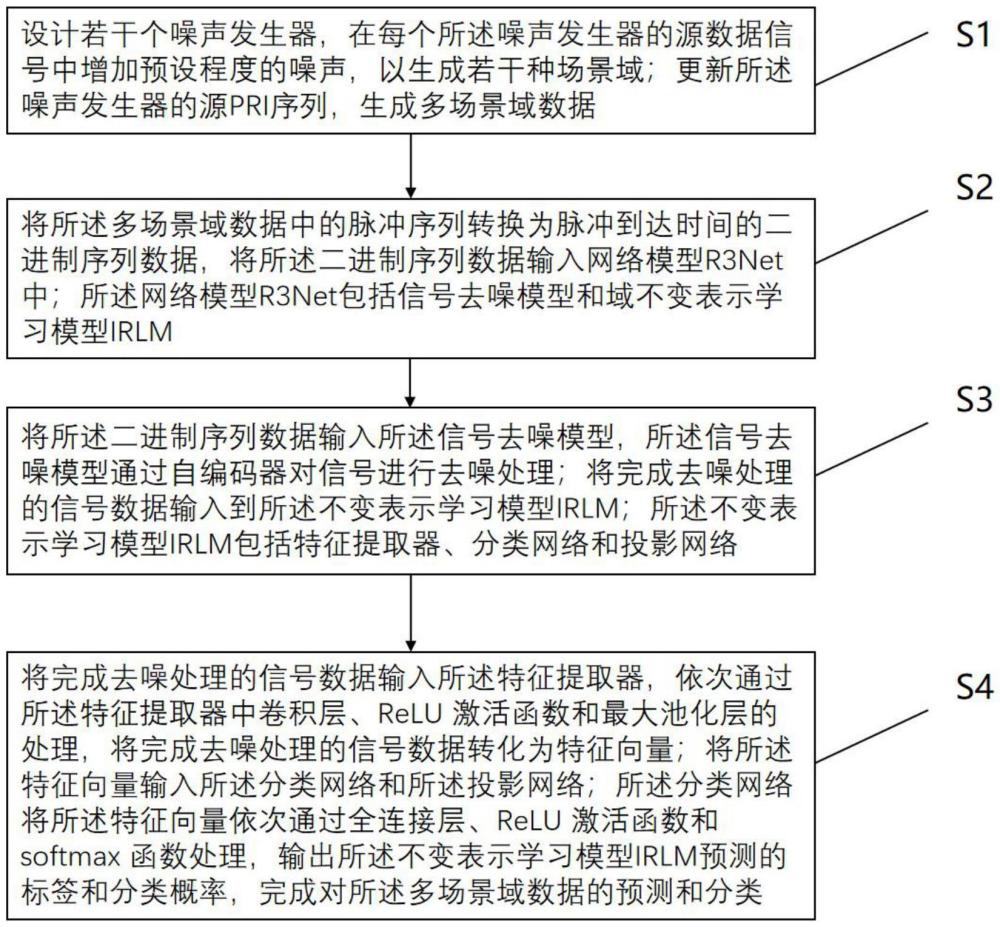 一种变化噪声场景下的雷达辐射源识别方法及装置