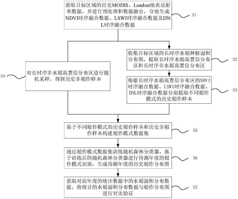 基于自适应样本生成的水稻复杂稻作模式识别方法及系统